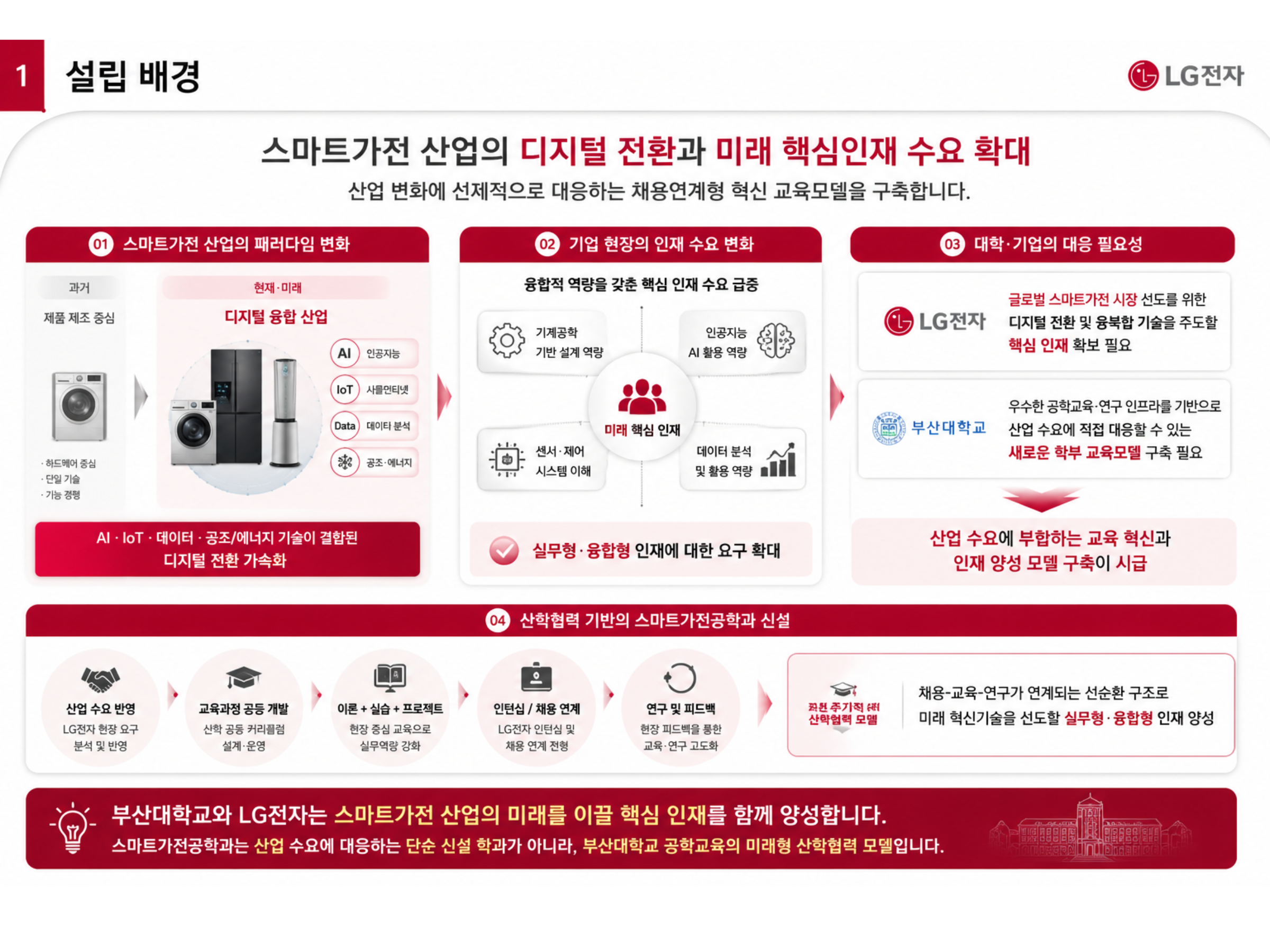 스마트가전공학과 설립 배경