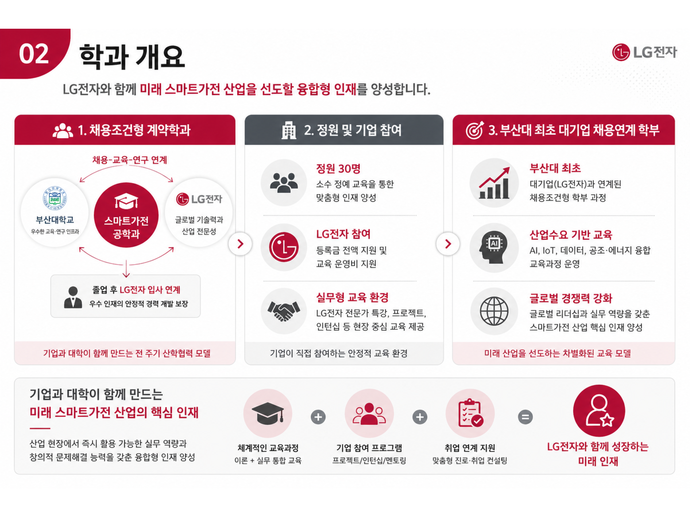 스마트가전공학과 학과 개요