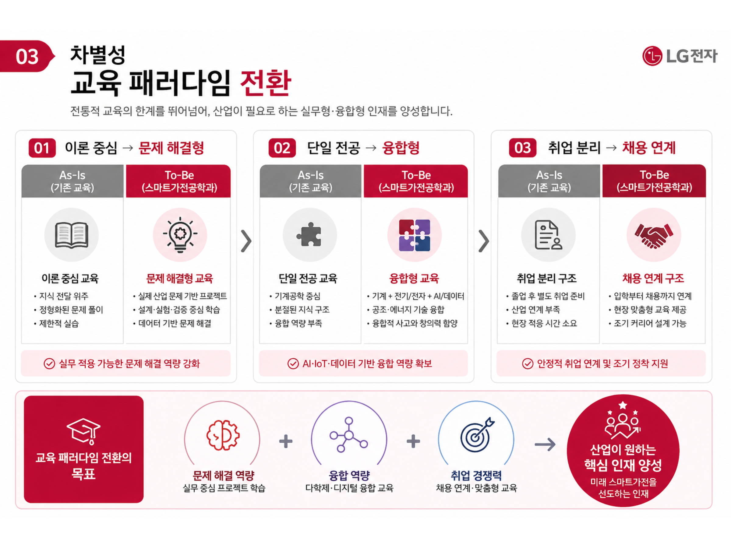 스마트가전공학과 교육 패러다임 전환
