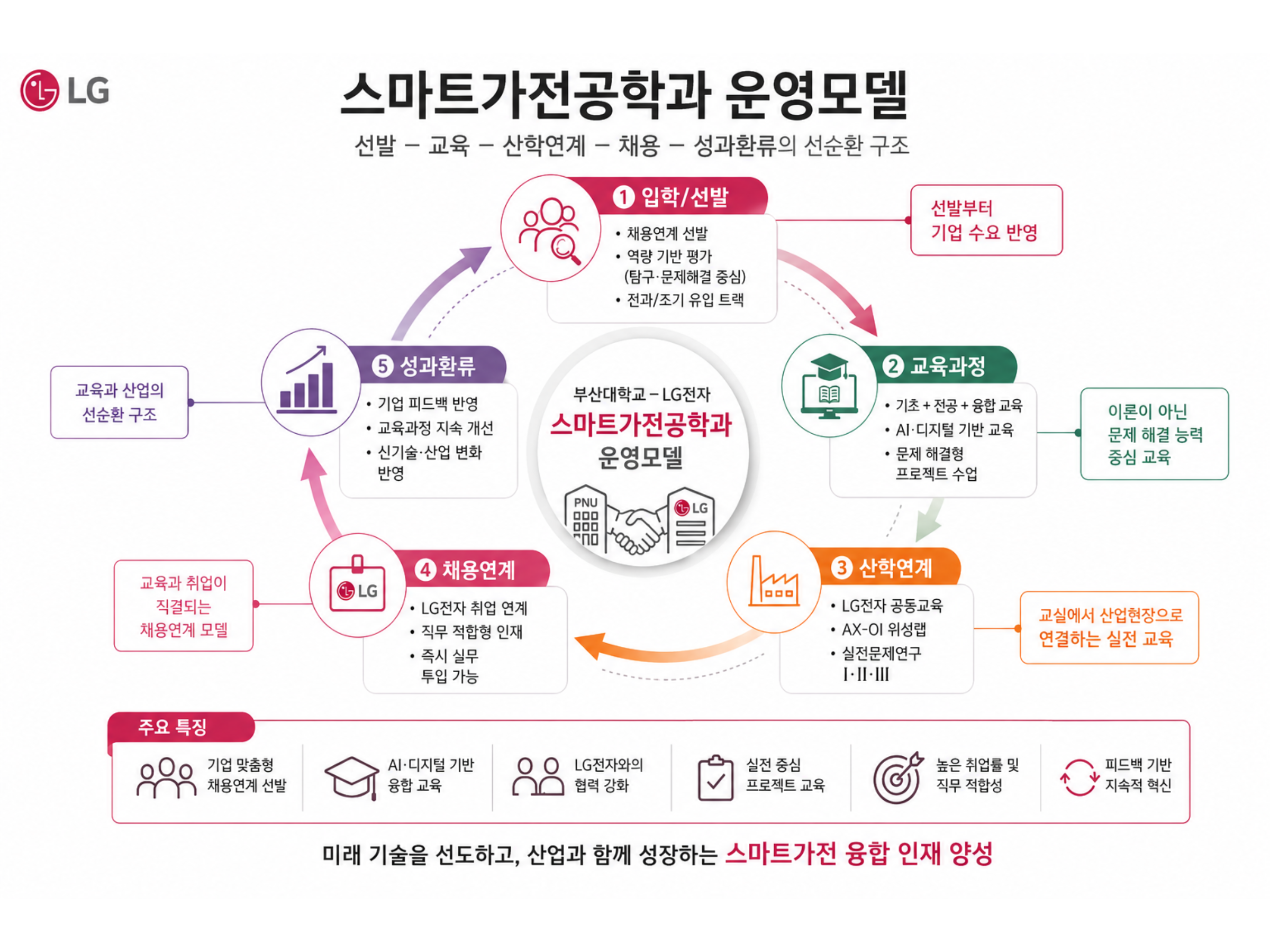 스마트가전공학과 운영모델