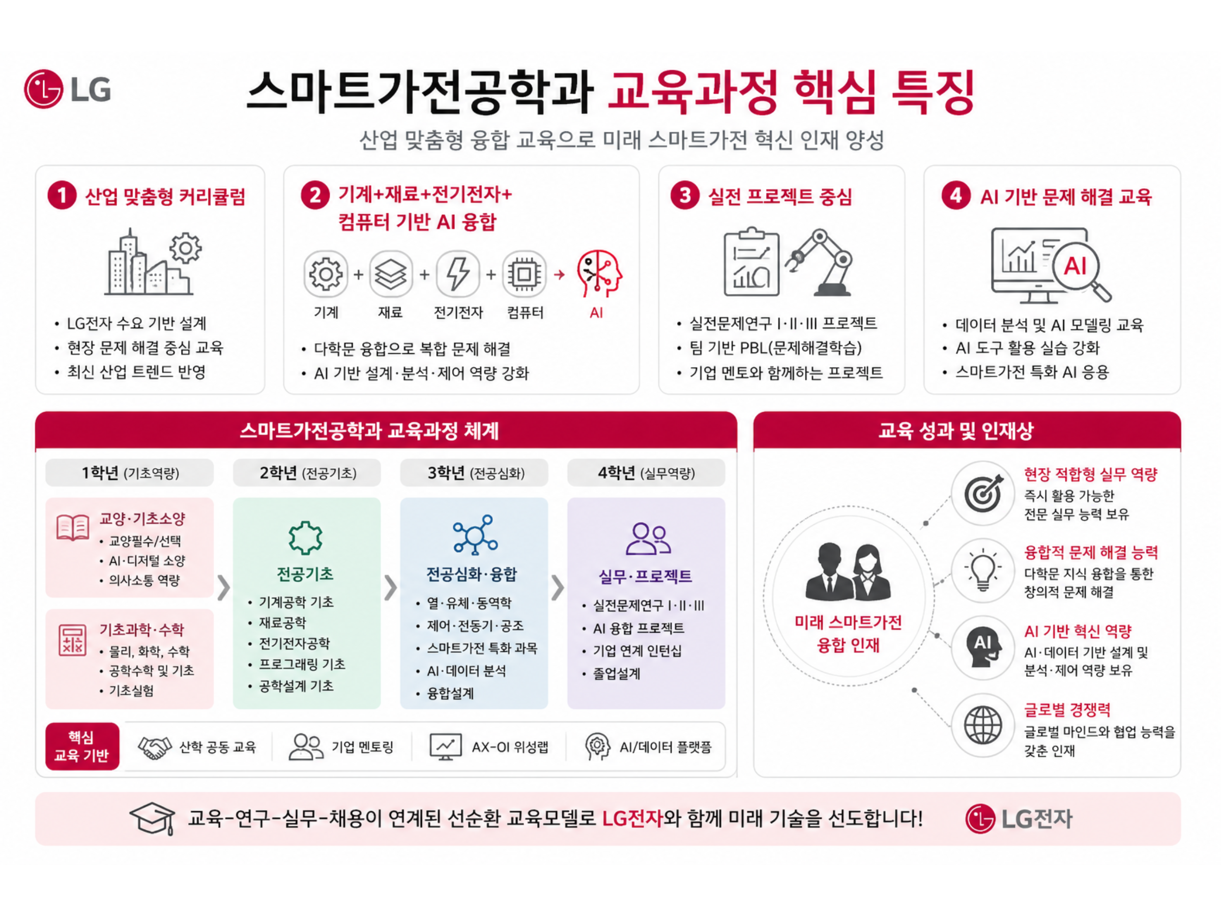 스마트가전공학과 교육과정 핵심 특징