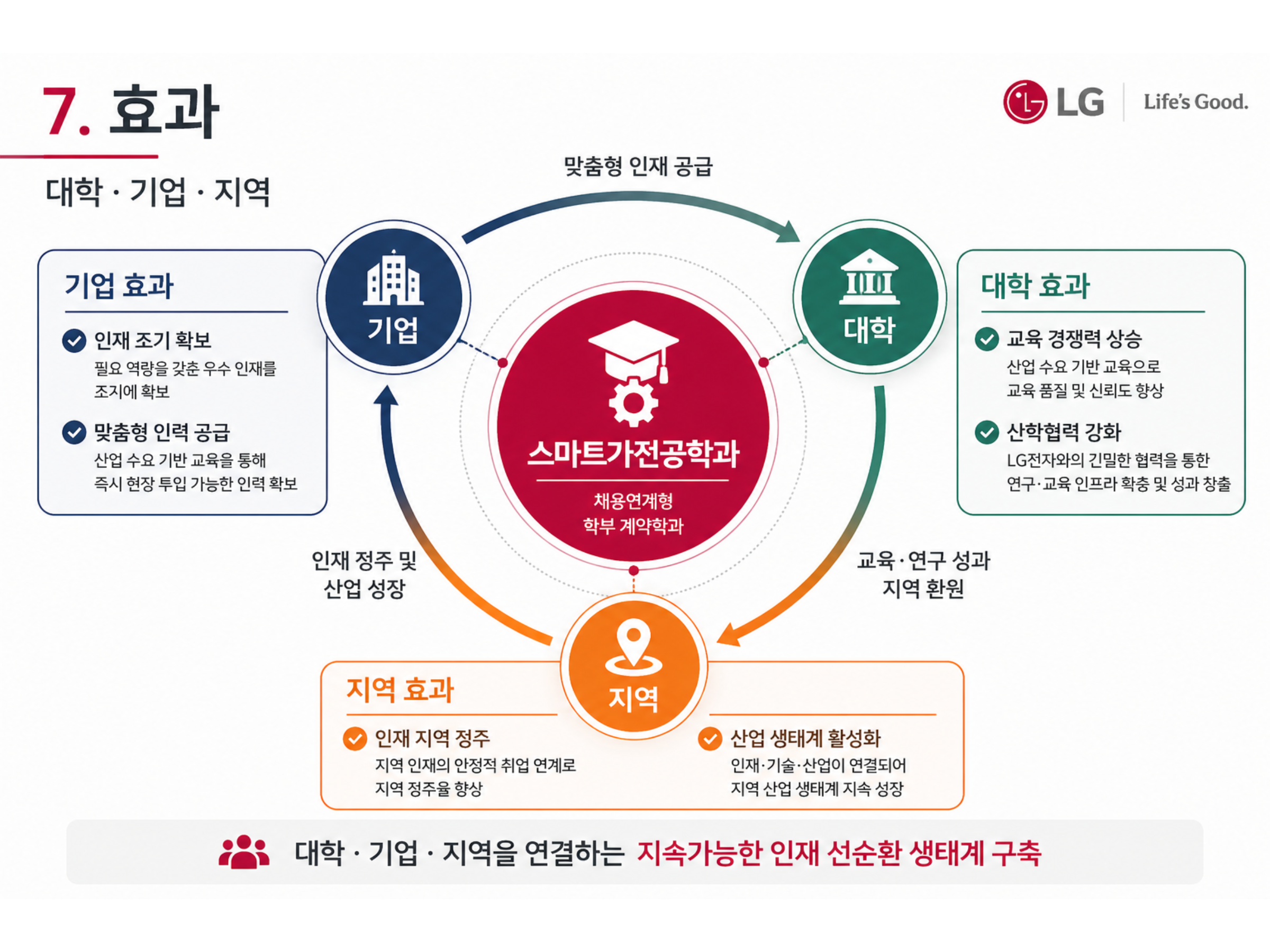스마트가전공학과의 대학 기업 지역 효과